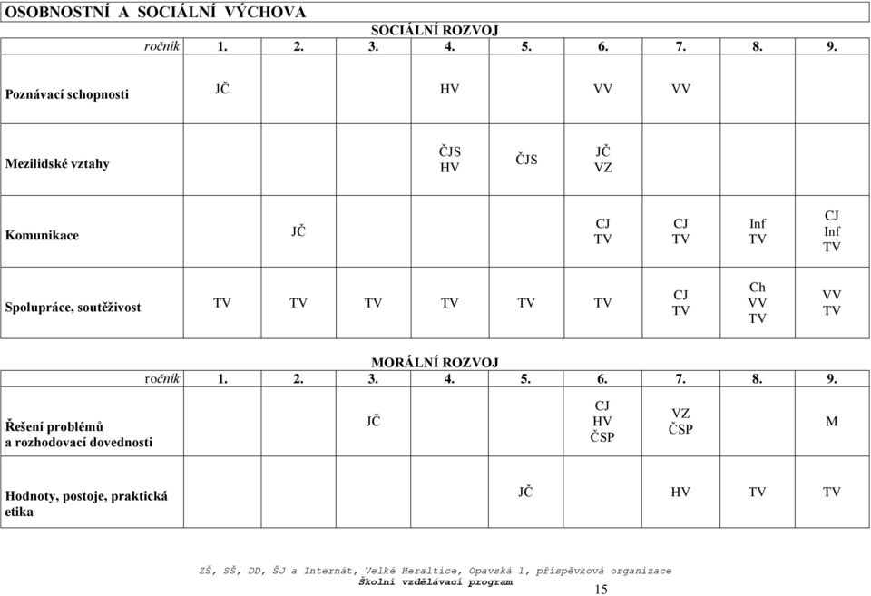 Inf TV Spolupráce, soutěživost TV TV TV TV TV TV CJ TV Ch VV TV VV TV MORÁLNÍ ROZVOJ ročník 1. 2. 3. 4.