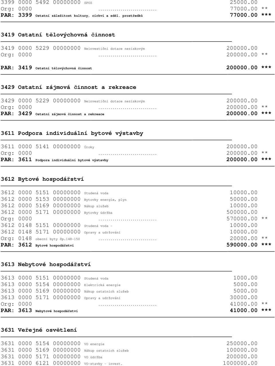 00 *** 3429 Ostatní zájmová činnost a rekreace 3429 0000 5229 00000000 Neinvestiční dotace neziskovým 200000.00 Org: 0000... 200000.00 ** PAR: 3429 Ostatní zájmová činnost a rekreace 200000.