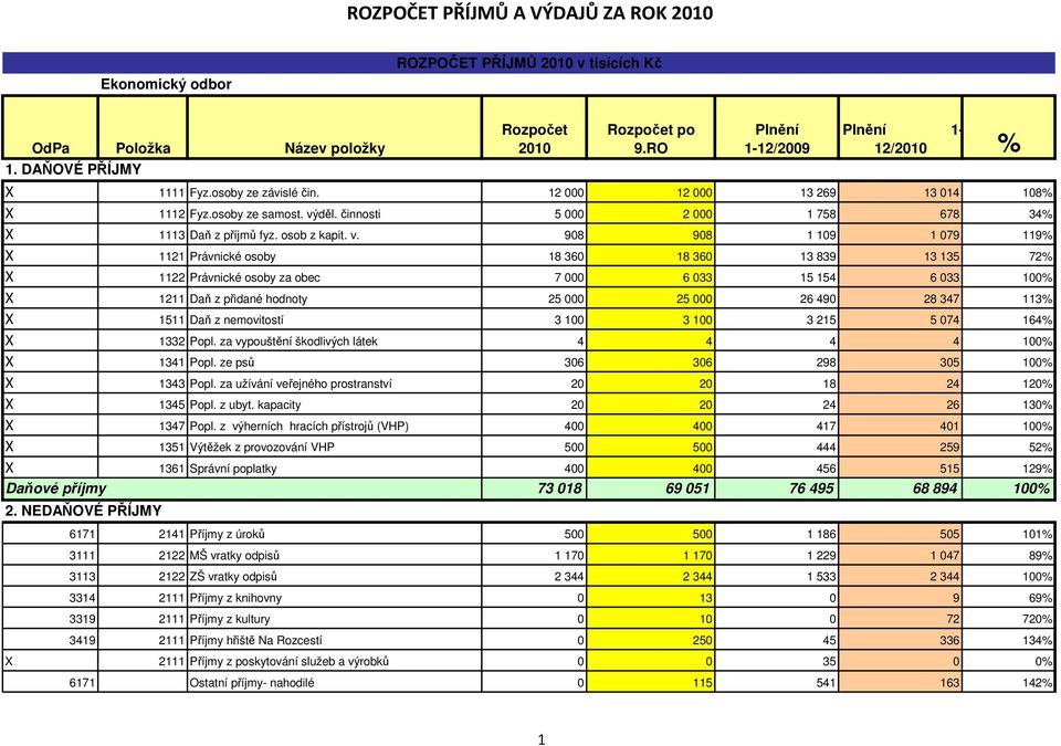 děl. činnosti 5 000 2 000 1 758 678 34% X 1113 Daň z příjmů fyz. osob z kapit. v.