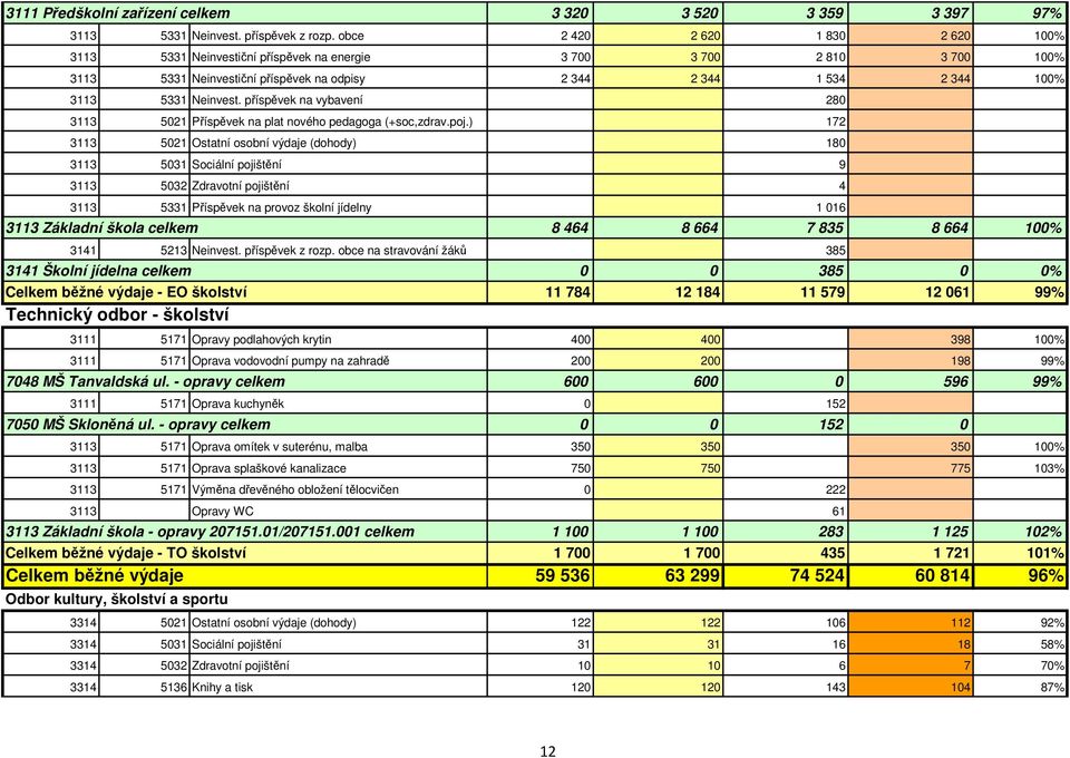 příspěvek na vybavení 280 3113 5021 Příspěvek na plat nového pedagoga (+soc,zdrav.poj.