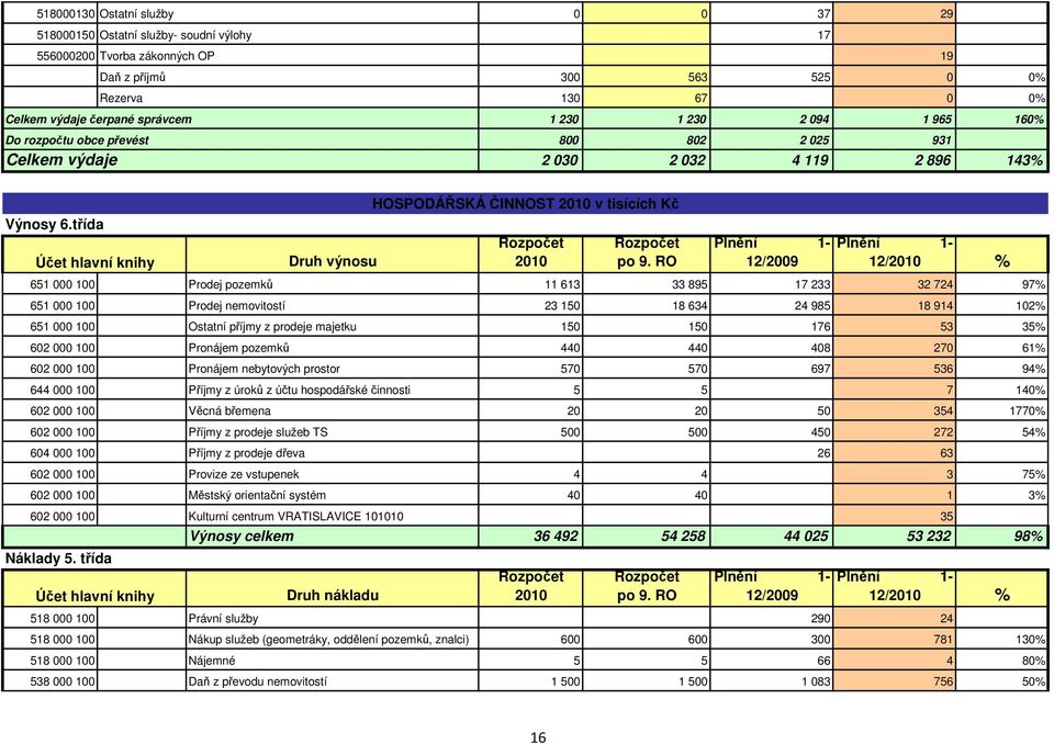 RO Plnění 1-12/2009 Plnění 1-12/2010 % 651 000 100 Prodej pozemků 11 613 33 895 17 233 32 724 97% 651 000 100 Prodej nemovitostí 23 150 18 634 24 985 18 914 102% 651 000 100 Ostatní příjmy z prodeje