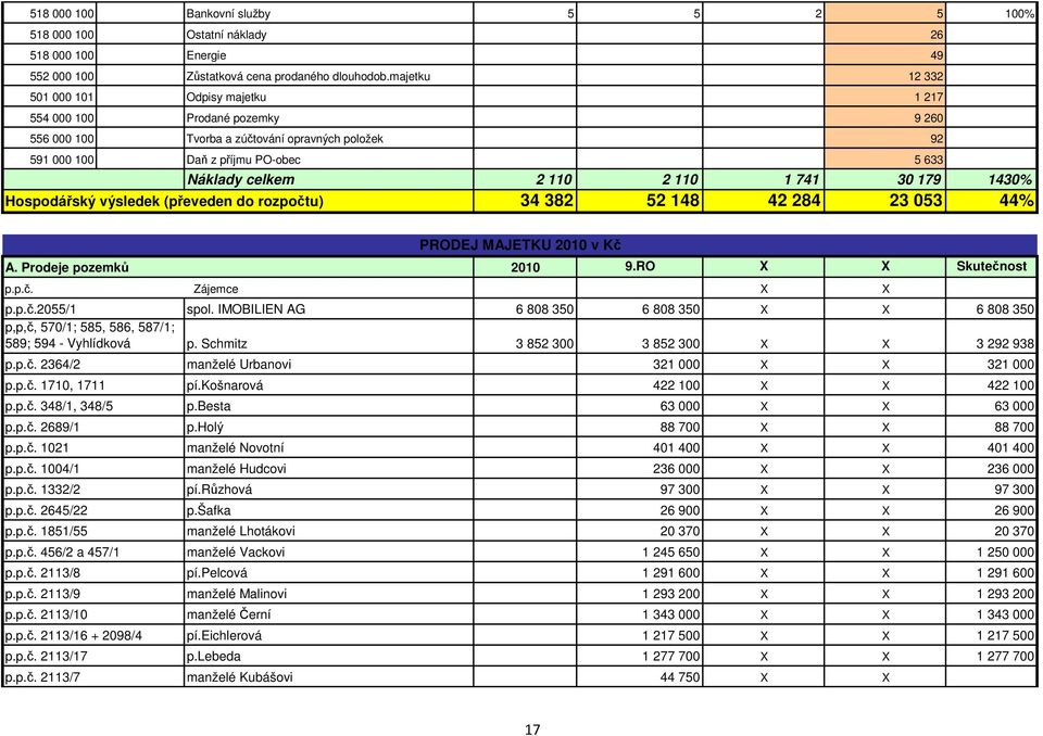 1 741 30 179 1430% Hospodářský výsledek (převeden do rozpočtu) 34 382 52 148 42 284 23 053 44% A. Prodeje pozemků p.p.č. Zájemce p.p.č.2055/1 p,p,č, 570/1; 585, 586, 587/1; 589; 594 - Vyhlídková p.p.č. 2364/2 p.