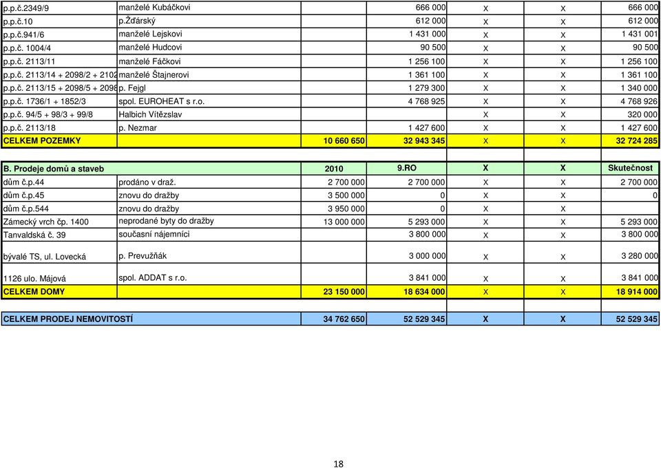 p.č. 94/5 + 98/3 + 99/8 Halbich Vítězslav X X 320 000 p.p.č. 2113/18 p. Nezmar 1 427 600 X X 1 427 600 CELKEM POZEMKY 10 660 650 32 943 345 X X 32 724 285 B. Prodeje domů a staveb dům č.p.44 dům č.p.45 dům č.
