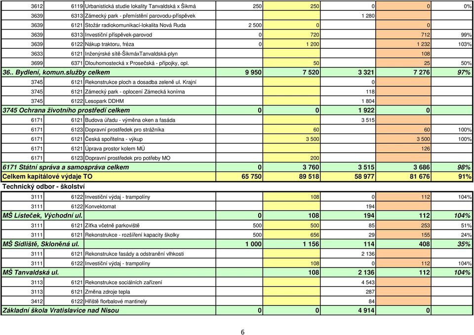 přípojky, opl. 50 25 50% 36.. Bydlení, komun.služby celkem 9 950 7 520 3 321 7 276 97% 3745 6121 Rekonstrukce ploch a dosadba zeleně ul.