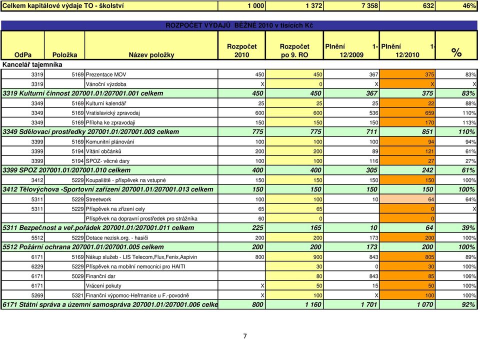 001 celkem 450 450 367 375 83% 3349 5169 Kulturní kalendář 25 25 25 22 88% 3349 5169 Vratislavický zpravodaj 600 600 536 659 110% 3349 5169 Příloha ke zpravodaji 150 150 150 170 113% 3349 Sdělovací