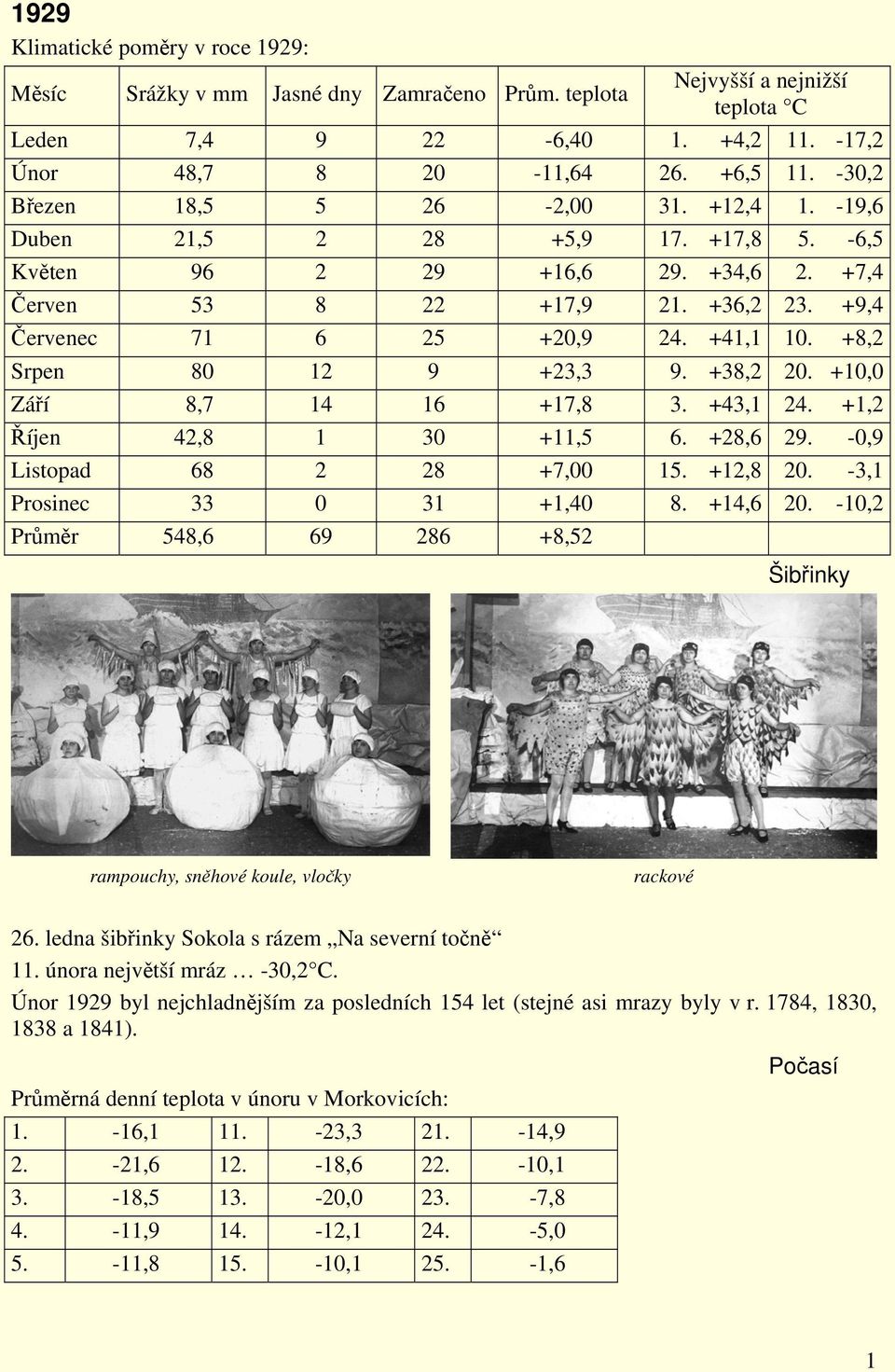 +41,1 10. +8,2 Srpen 80 12 9 +23,3 9. +38,2 20. +10,0 Září 8,7 14 16 +17,8 3. +43,1 24. +1,2 Říjen 42,8 1 30 +11,5 6. +28,6 29. -0,9 Listopad 68 2 28 +7,00 15. +12,8 20. -3,1 Prosinec 33 0 31 +1,40 8.