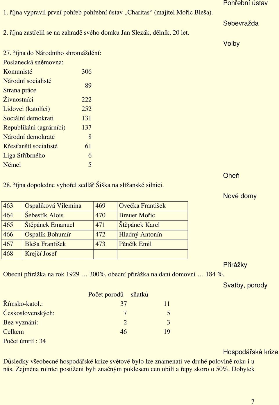 demokraté 8 Křesťanští socialisté 61 Liga Stříbrného 6 Němci 5 28. října dopoledne vyhořel sedlář Šiška na slížanské silnici.