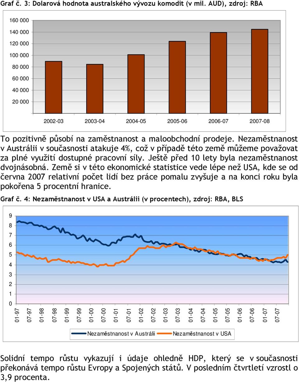 Nezaměstnanost v Austrálii v současnosti atakuje 4%, což v případě této země můžeme považovat za plné využití dostupné pracovní síly. Ještě před 10 lety byla nezaměstnanost dvojnásobná.