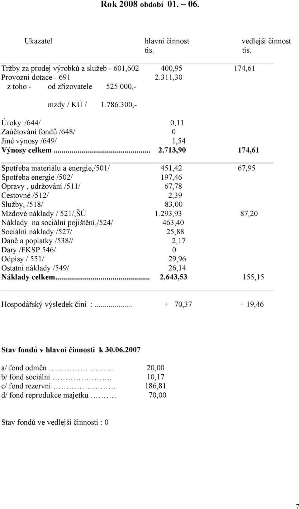 713,90 174,61 Spotřeba materiálu a energie,/501/ 451,42 67,95 Spotřeba energie /502/ 197,46 Opravy, udržování /511/ 67,78 Cestovné /512/ 2,39 Služby, /518/ 83,00 Mzdové náklady / 521/,ŠÚ 1.