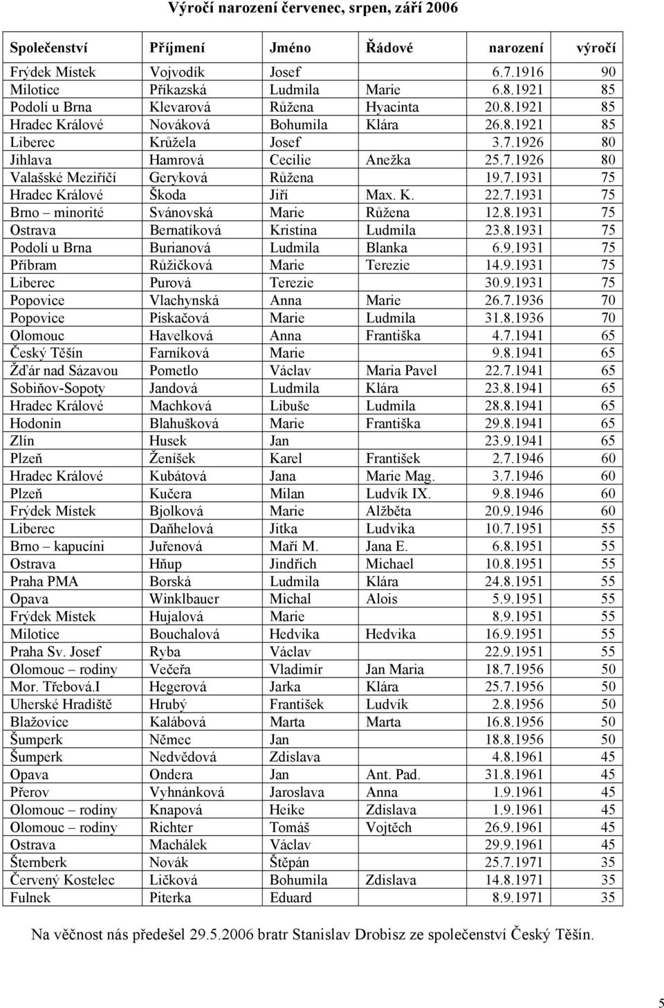 7.1931 75 Hradec Králové Škoda Jiří Max. K. 22.7.1931 75 Brno minorité Svánovská Marie Růžena 12.8.1931 75 Ostrava Bernatíková Kristina Ludmila 23.8.1931 75 Podolí u Brna Burianová Ludmila Blanka 6.9.1931 75 Příbram Růžičková Marie Terezie 14.