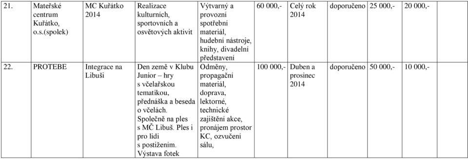 beseda o včelách. Společně na ples s MČ Libuš. Ples i pro lidi s postižením.