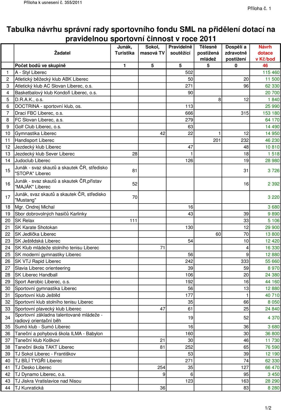 mládež Dospělí a zdravotně postižení Návrh dotace v Kč/bod Počet bodů ve skupině 1 5 5 5 0 46 1 A - Styl Liberec 502 115 460 2 Atletický běžecký klub ABK Liberec 50 20 11 500 3 Atletický klub AC