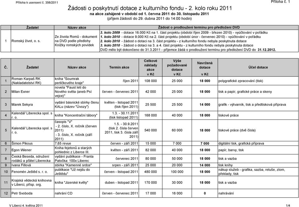 část projektu (období říjen 2009 - březen 2010) - vyúčtování v pořádku 1. kolo 2010 - dotace 9.000 Kč na 2. část projektu (období únor - červenec 2010) - vyúčtování v pořádku 2.