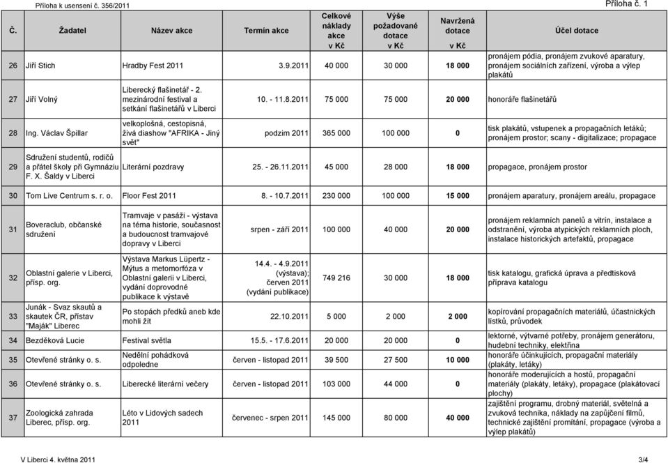 2011 75 000 75 000 20 000 honoráře flašinetářů podzim 2011 365 000 100 000 0 Účel dotace Příloha č.