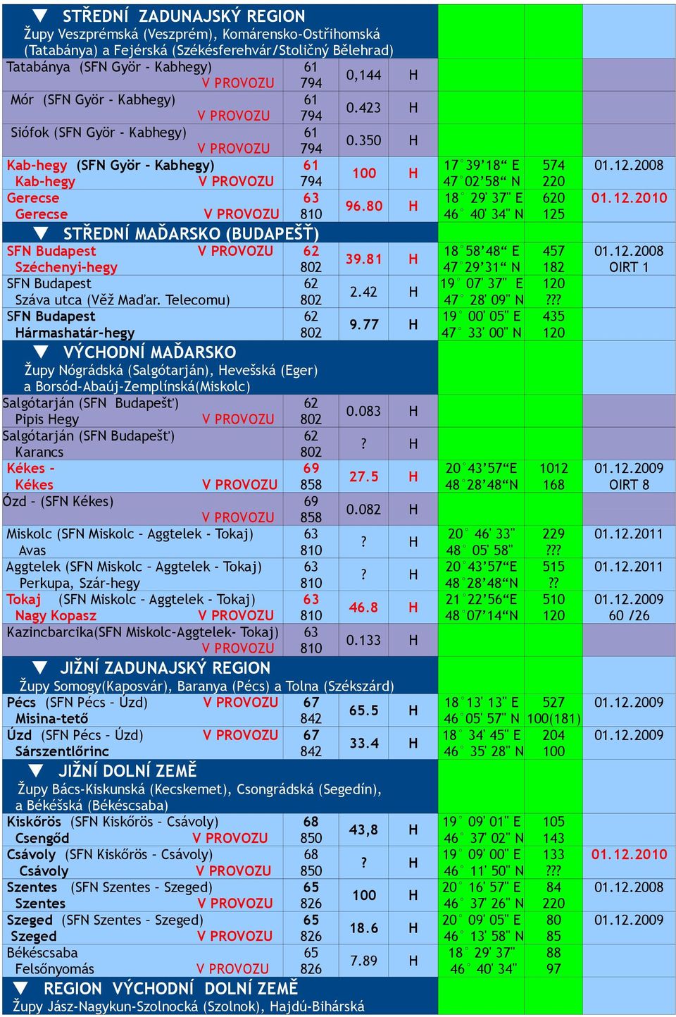 Telecomu) 802 ármashatár-hegy 62 802 ÝCODNÍ MAĎARSKO Župy Nógrádská (Salgótarján), evešská (Eger) a Borsód-Abaúj-Zemplínská(Miskolc) Salgótarján (SFN Budapešť) Pipis egy Salgótarján (SFN Budapešť)