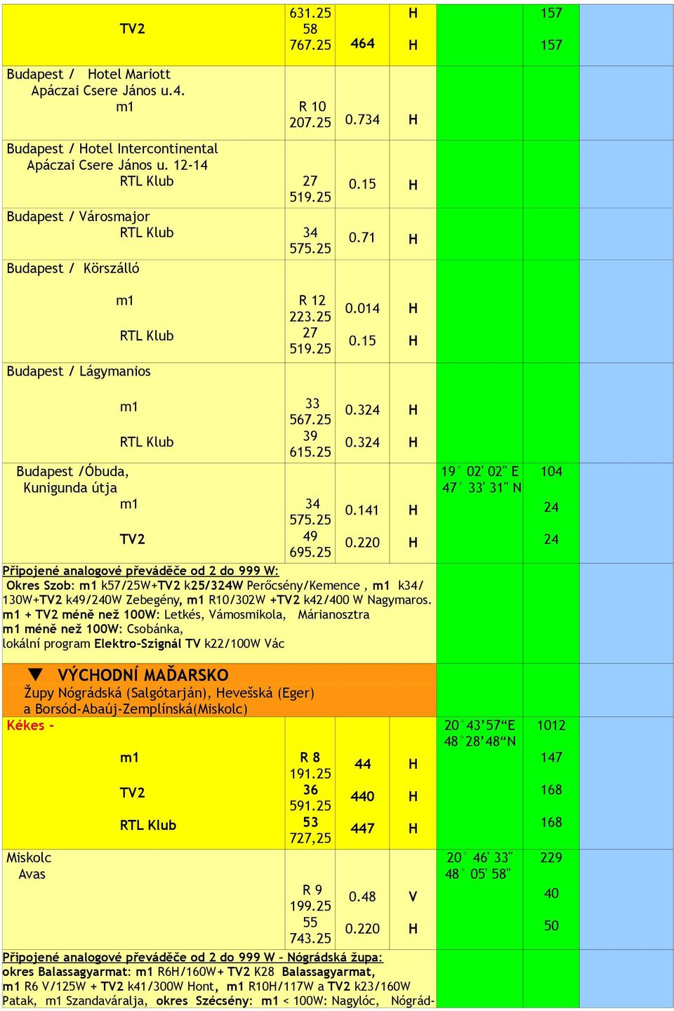 Připojené analogové převáděče od 2 do 999 W: Okres Szob: k57/25w+ k25/324w Perőcsény/Kemence, k34/ 130W+ k49/240w Zebegény, R10/302W + k/400 W Nagymaros.