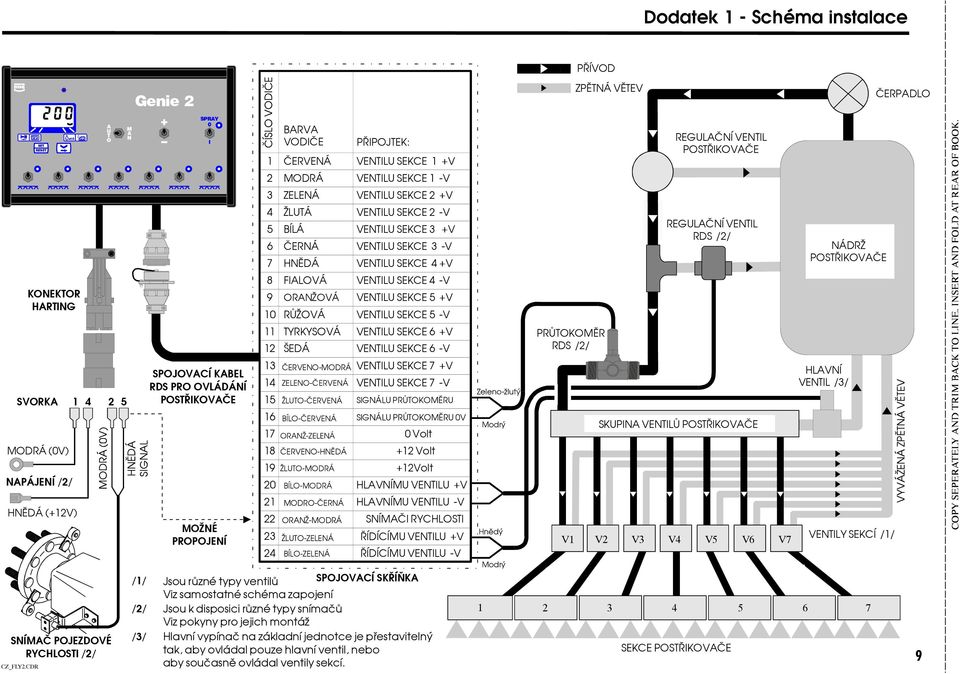 FIALOVÁ ORAN OVÁ RÙ OVÁ VENTILU SEKCE 4 -V VENTILU SEKCE 5+V VENTILU SEKCE 5-V 2 TYRKYSOVÁ ŠEDÁ VENTILU SEKCE 6+V VENTILU SEKCE 6-V PRÙTOKOÌR RDS /2/ SVORKA ODRÁ(0V) 4 2 5 SPOJOVACÍKABEL