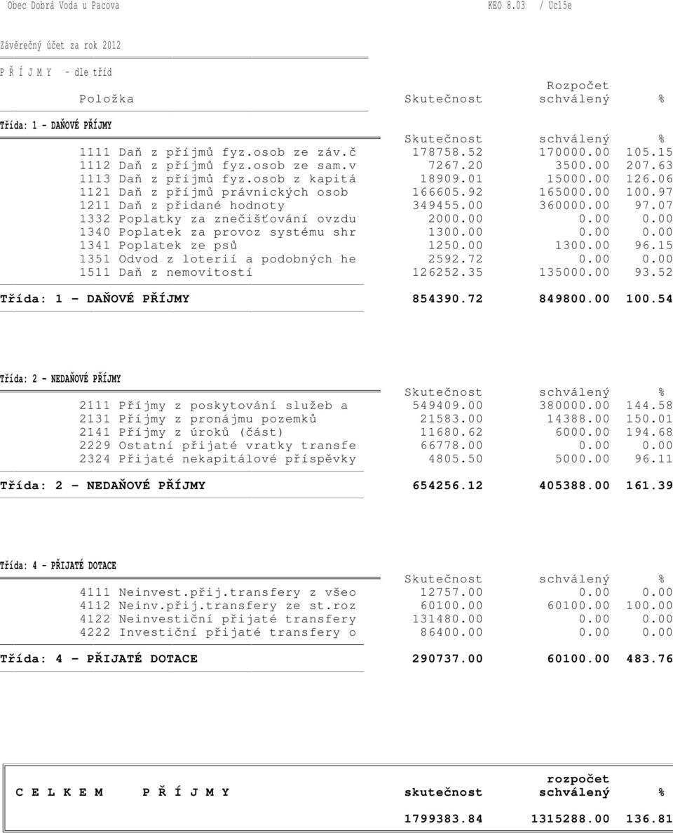 97 1211 Daň z přidané hodnoty 349455.00 360000.00 97.07 1332 Poplatky za znečišťování ovzdu 2000.00 0.00 0.00 1340 Poplatek za provoz systému shr 1300.00 0.00 0.00 1341 Poplatek ze psů 1250.00 1300.