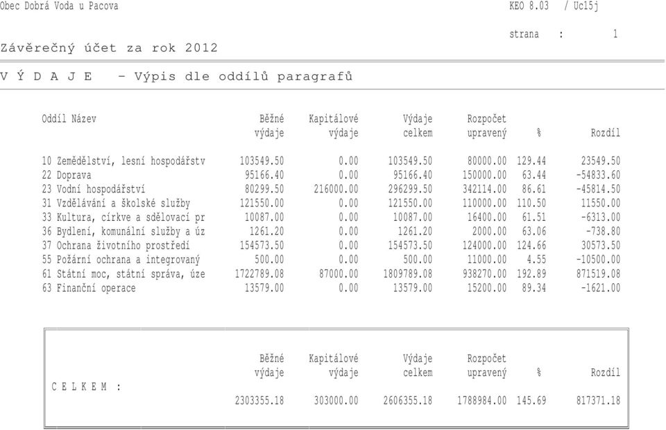 50 31 Vzdělávání a školské služby 121550.00 0.00 121550.00 110000.00 110.50 11550.00 33 Kultura, církve a sdělovací pr 10087.00 0.00 10087.00 16400.00 61.51-6313.