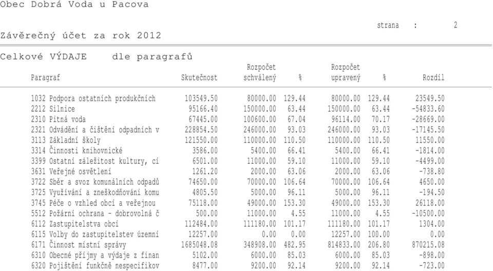 00 93.03-17145.50 3113 Základní školy 121550.00 110000.00 110.50 110000.00 110.50 11550.00 3314 Činnosti knihovnické 3586.00 5400.00 66.41 5400.00 66.41-1814.