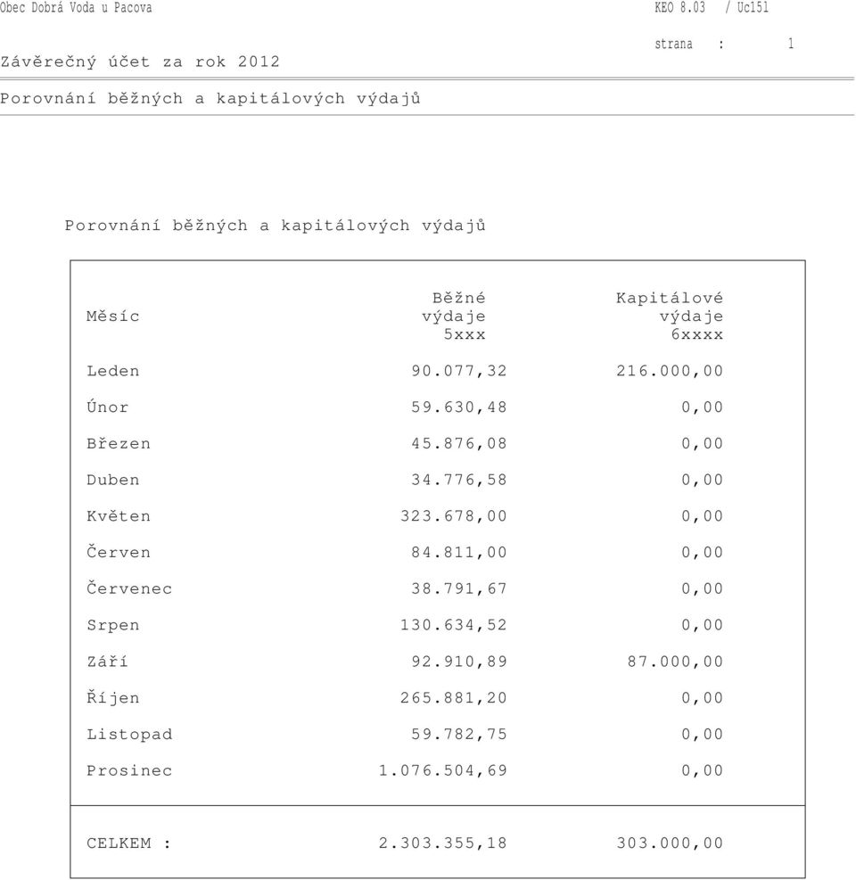 Kapitálové Měsíc výdaje výdaje 5xxx 6xxxx Leden 90.077,32 216.000,00 Únor 59.630,48 0,00 Březen 45.