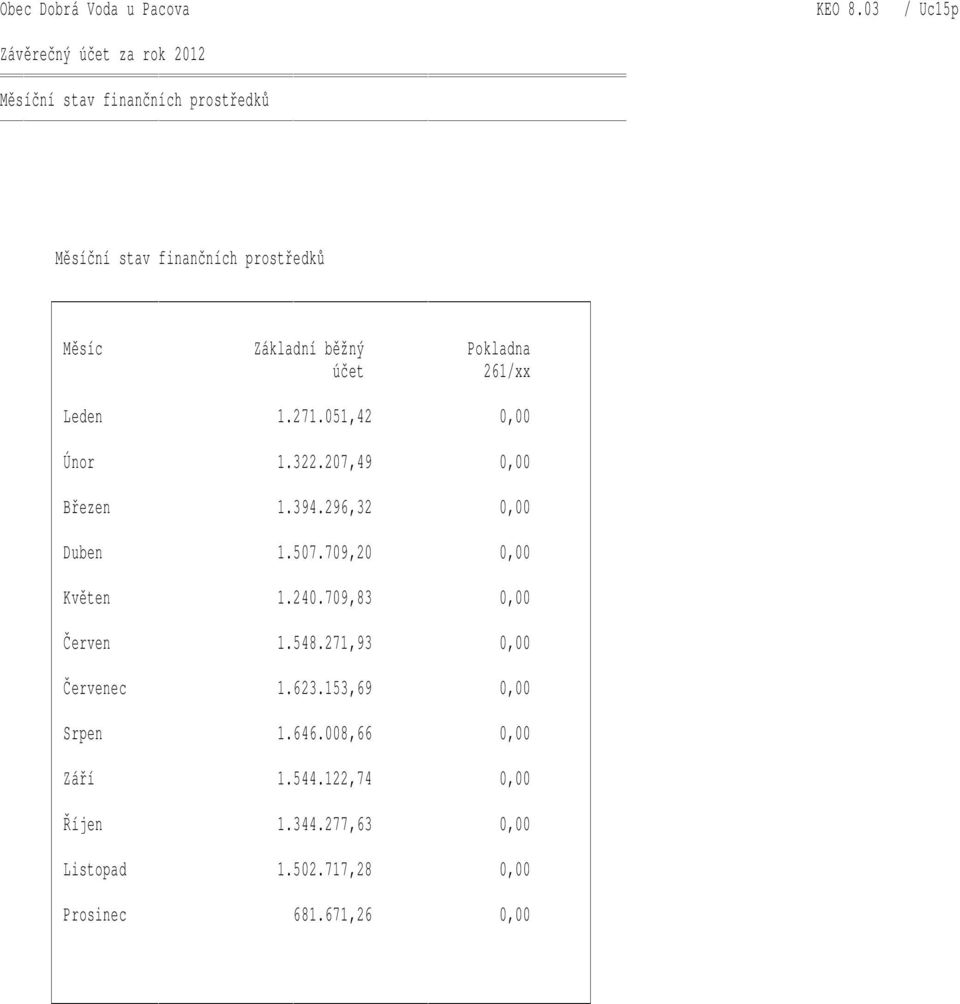 Pokladna účet 261/xx Leden 1.271.051,42 0,00 Únor 1.322.207,49 0,00 Březen 1.394.296,32 0,00 Duben 1.507.