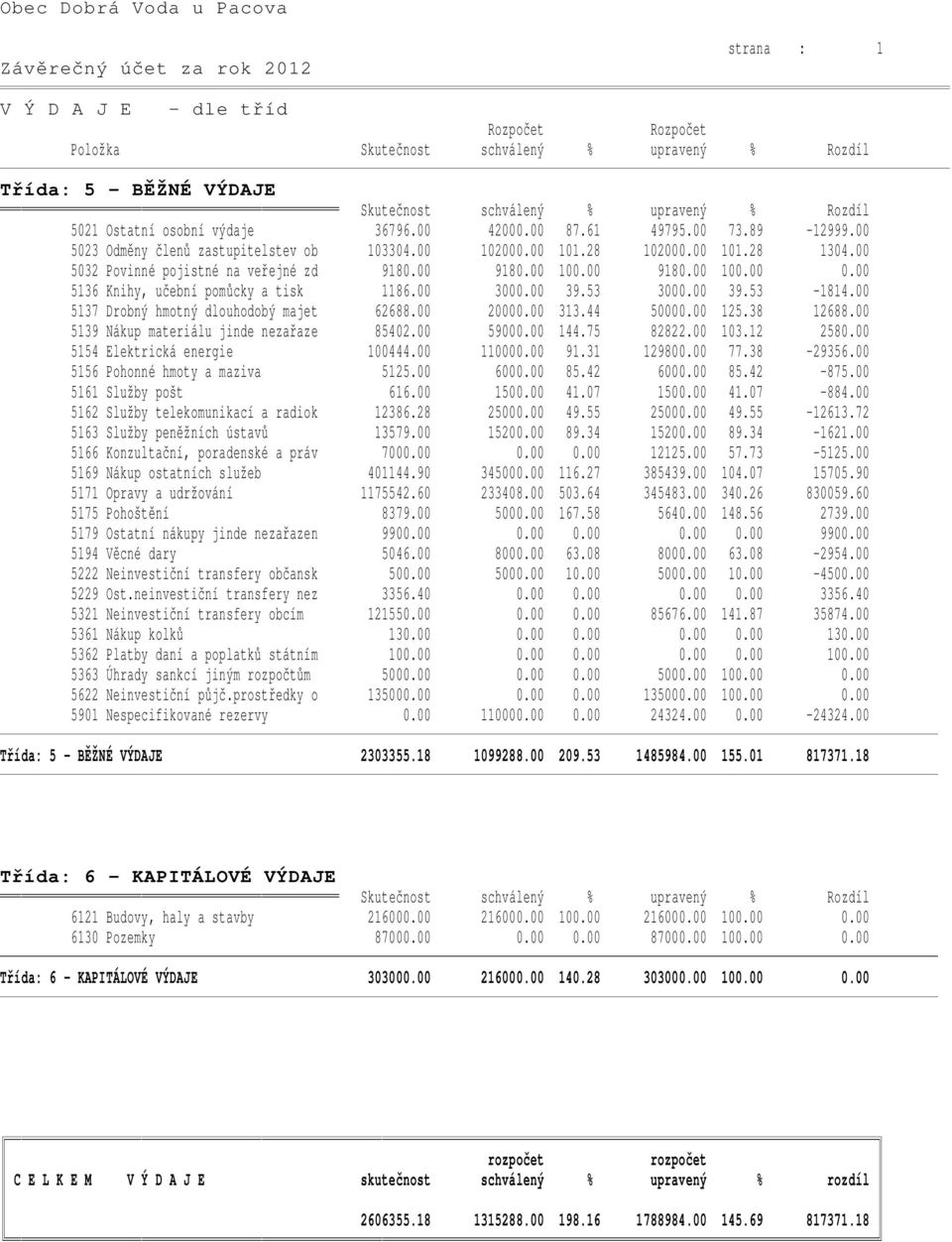 00 5136 Knihy, učební pomůcky a tisk 1186.00 3000.00 39.53 3000.00 39.53-1814.00 5137 Drobný hmotný dlouhodobý majet 62688.00 20000.00 313.44 50000.00 125.38 12688.