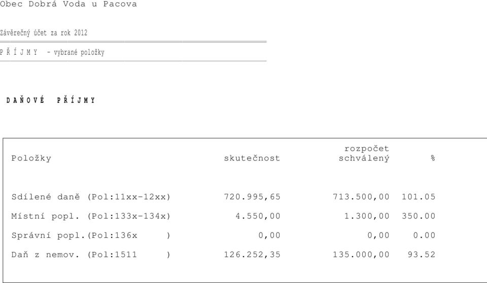 500,00 101.05 Místní popl. (Pol:133x-134x) 4.550,00 1.300,00 350.