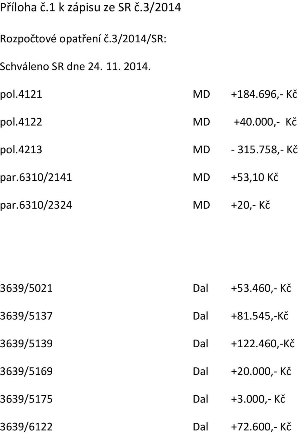 6310/2141 MD +53,10 Kč par.6310/2324 MD +20,- Kč 3639/5021 Dal +53.460,- Kč 3639/5137 Dal +81.