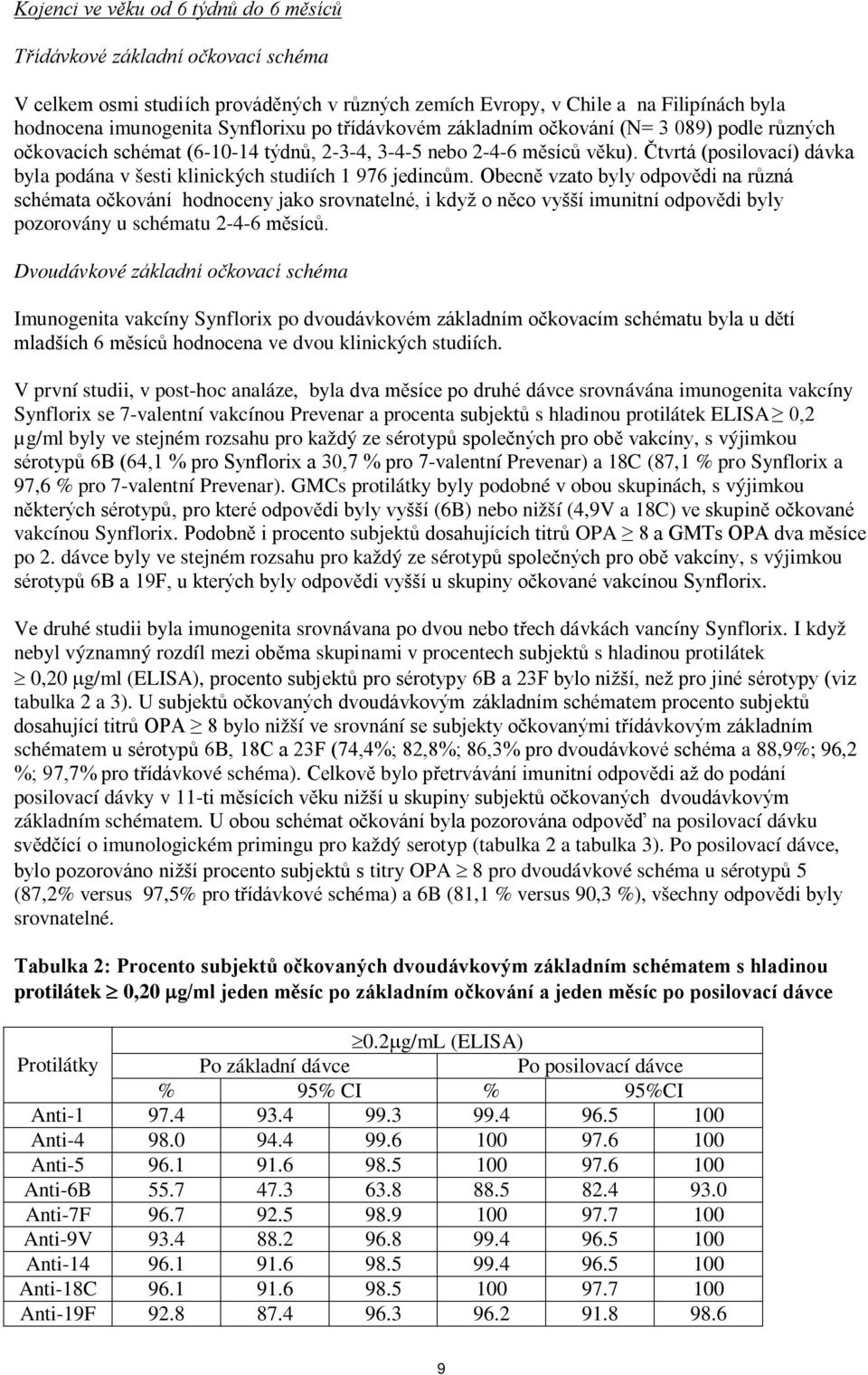 Čtvrtá (posilovací) dávka byla podána v šesti klinických studiích 1 976 jedincům.