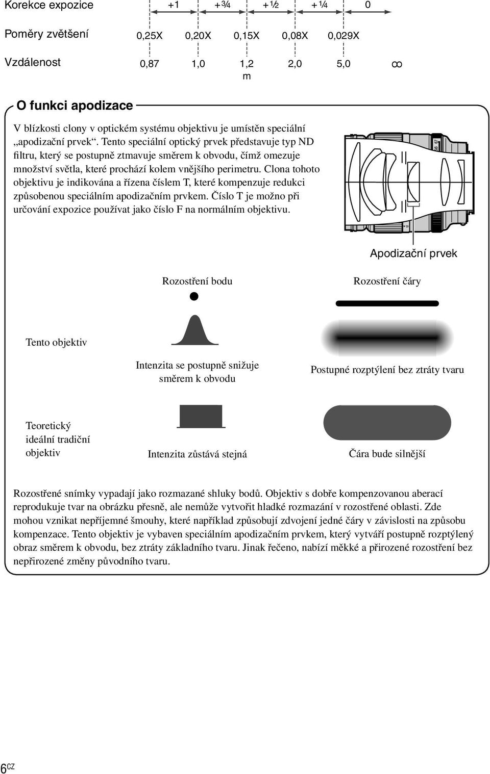 Clona tohoto objektivu je indikována a řízena číslem T, které kompenzuje redukci způsobenou speciálním apodizačním prvkem.