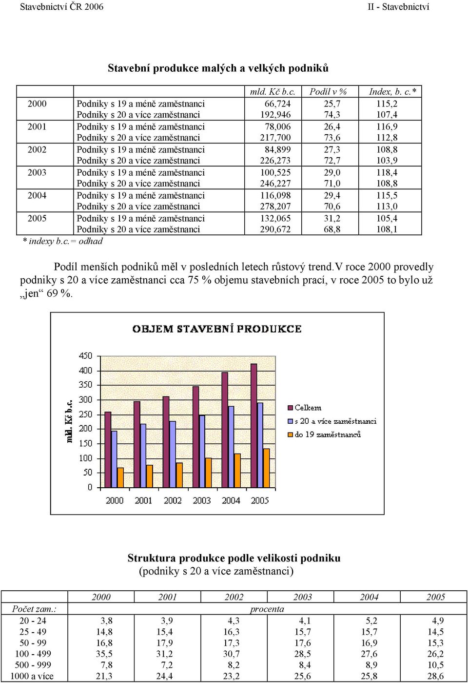 Podniky s 19 a méně zaměstnanci Podniky s 20 a více zaměstnanci * indexy b.c.= odhad mld. Kč b.c. Podíl v % Index, b. c.