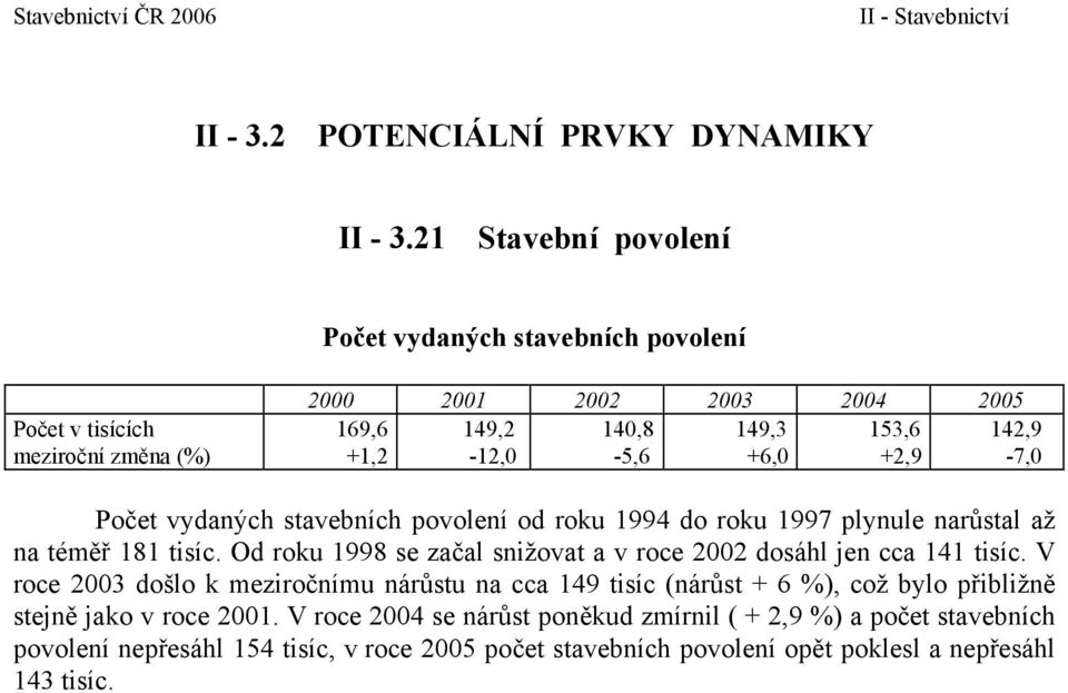 +6,0 +2,9-7,0 Počet vydaných stavebních povolení od roku 1994 do roku 1997 plynule narůstal až na téměř 181 tisíc.