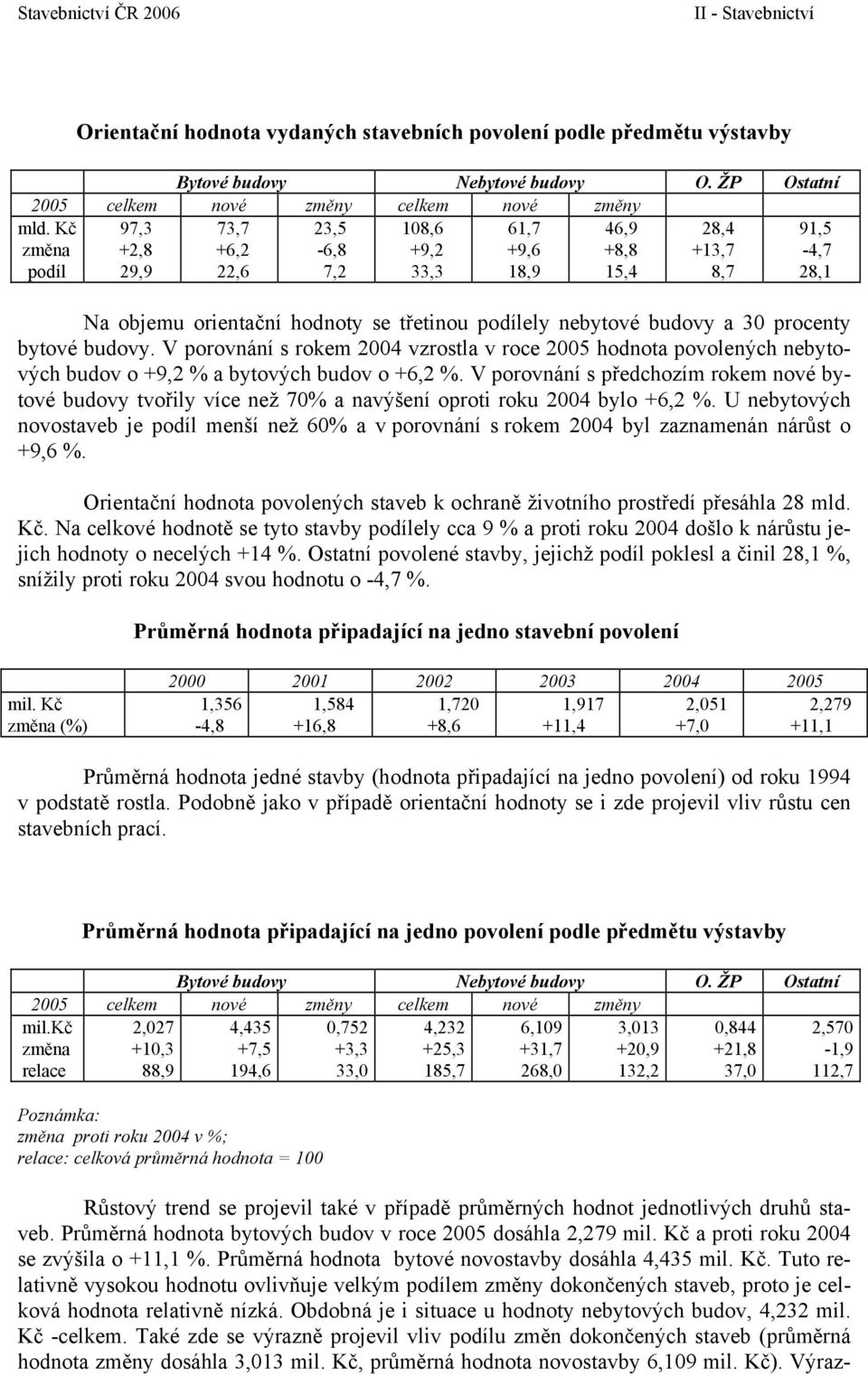 a 30 procenty bytové budovy. V porovnání s rokem 2004 vzrostla v roce 2005 hodnota povolených nebytových budov o +9,2 % a bytových budov o +6,2 %.