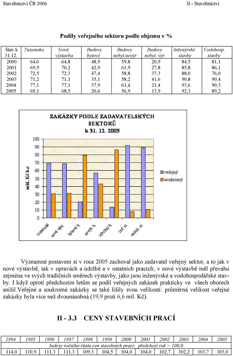 nevýr 59,8 61,9 58,8 58,2 61,4 56,9 Budovy nebyt. výr. 20,9 27,8 37,3 41,6 21,4 13,9 Inženýrské stavby 84,5 85,8 88,0 90,8 93,6 92,1 Vodohosp.