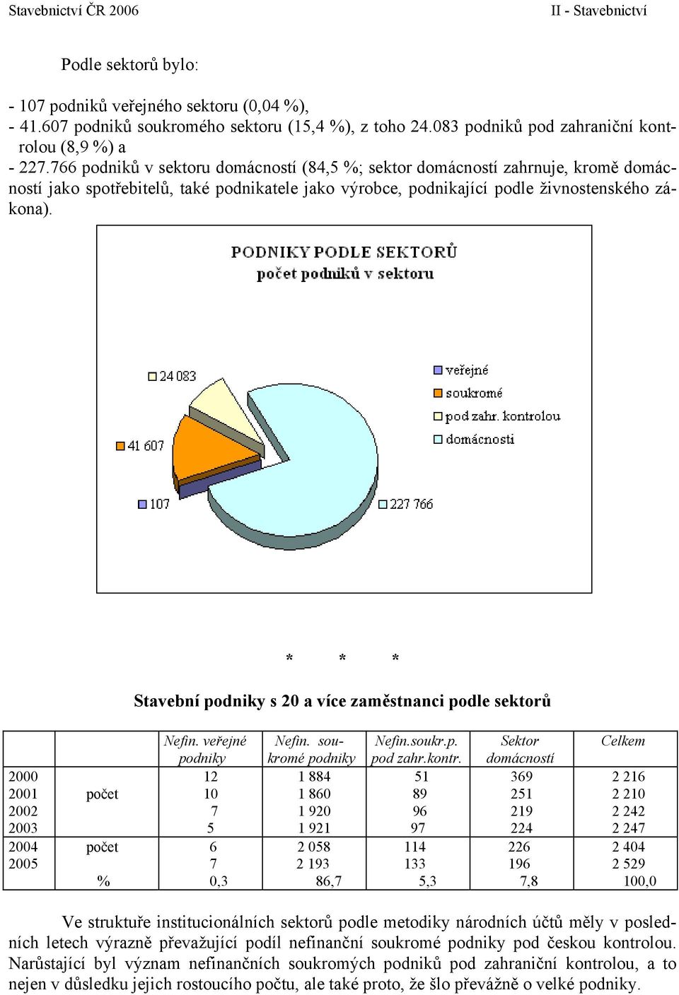 * * * Stavební podniky s 20 a více zaměstnanci podle sektorů 2000 2001 2002 2003 2004 2005 počet počet % Nefin. veřejné podniky 12 10 7 5 6 7 0,3 Nefin.