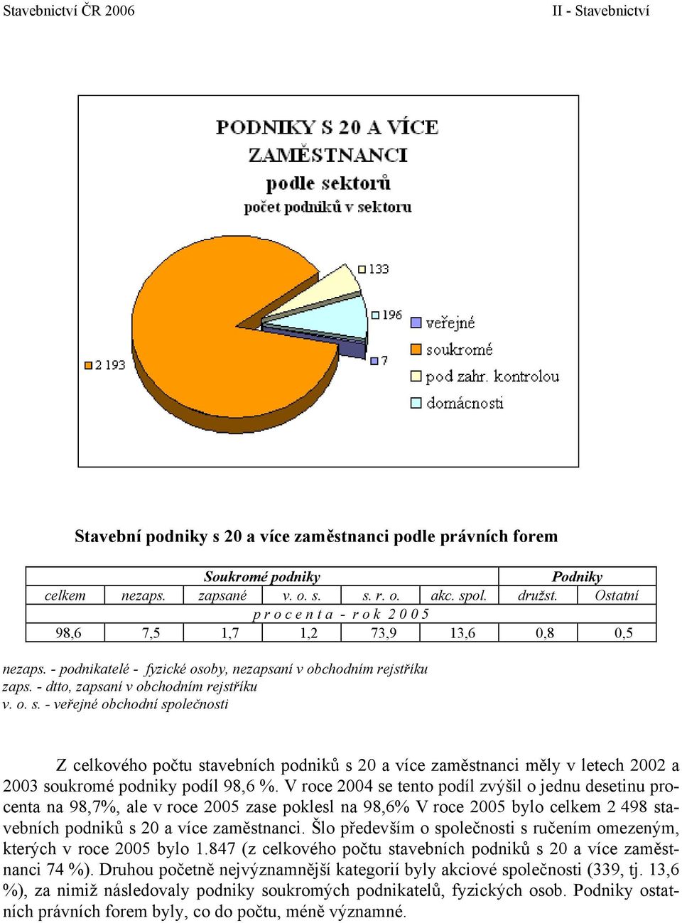 - veřejné obchodní společnosti Z celkového počtu stavebních podniků s 20 a více zaměstnanci měly v letech 2002 a 2003 soukromé podniky podíl 98,6 %.