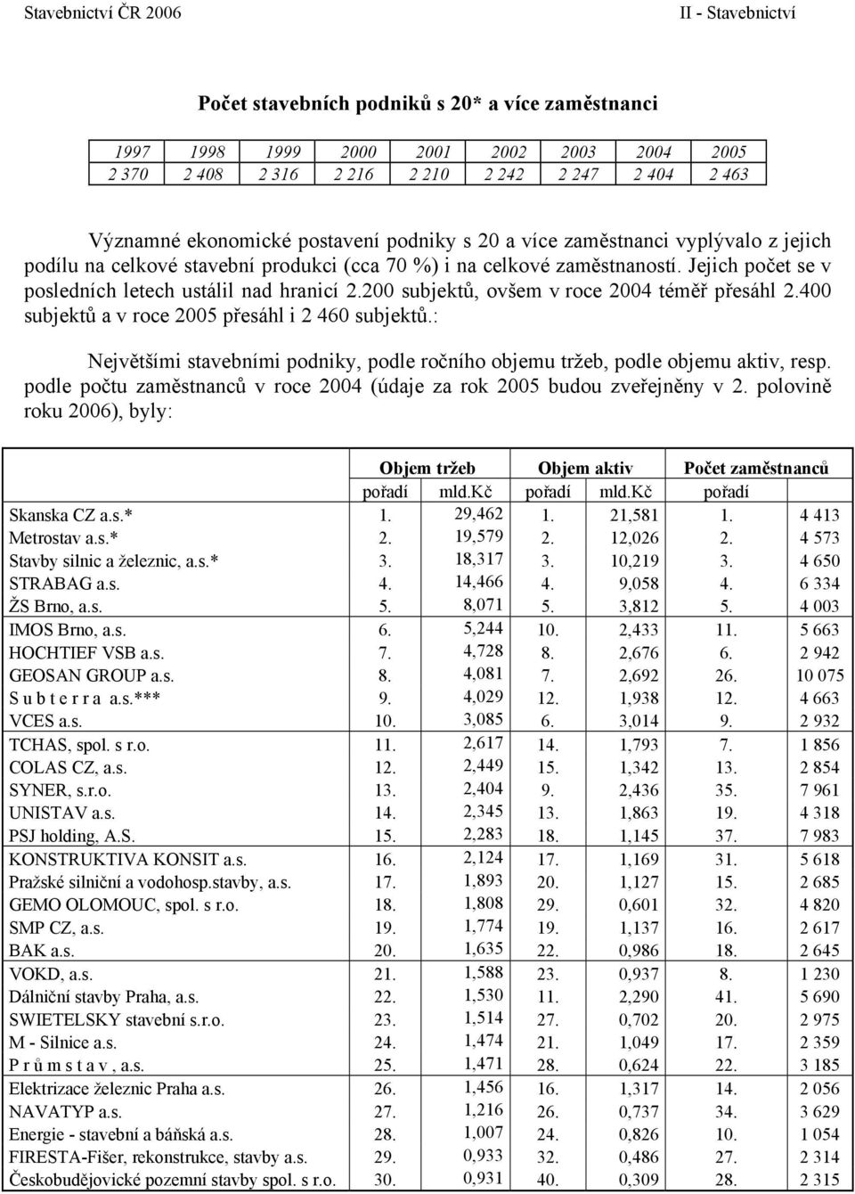 200 subjektů, ovšem v roce 2004 téměř přesáhl 2.400 subjektů a v roce 2005 přesáhl i 2 460 subjektů.: Největšími stavebními podniky, podle ročního objemu tržeb, podle objemu aktiv, resp.