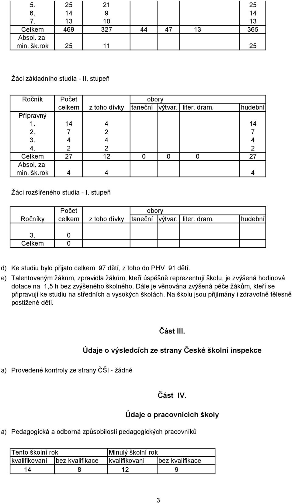 liter. dram. hudební 3. 0 Celkem 0 d) Ke studiu bylo přijato celkem 97 dětí, z toho do PHV 91 dětí.