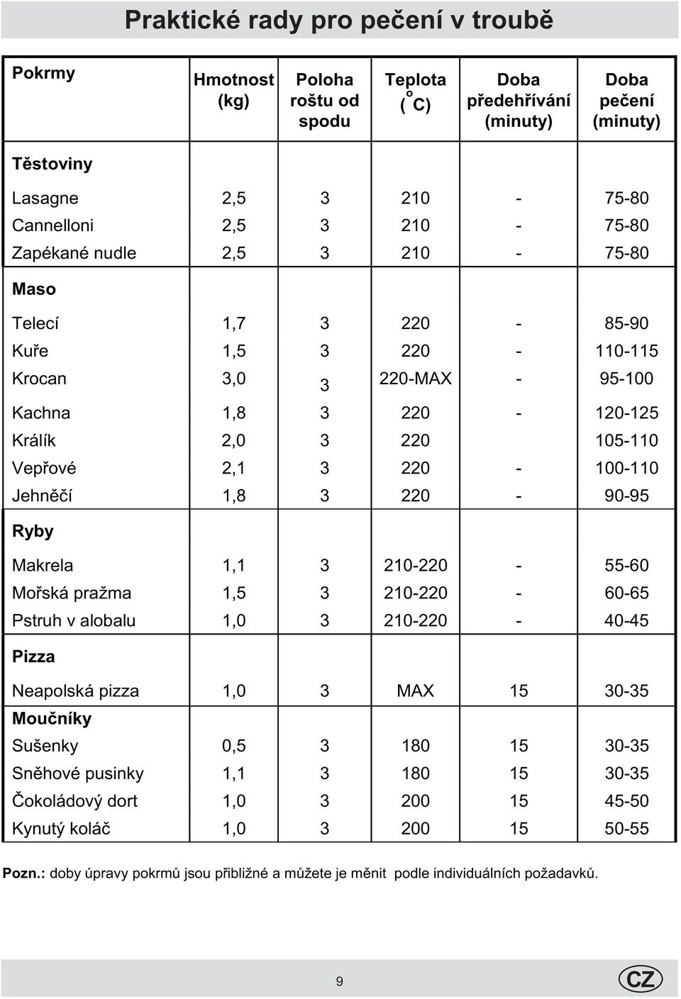 Jehnìèí 1,8 3 220-90-95 Ryby Makrela 1,1 3 210-220 - 55-60 Moøská pražma 1,5 3 210-220 - 60-65 Pstruh v alobalu 1,0 3 210-220 - 40-45 Pizza Neapolská pizza 1,0 3 MAX 15 30-35 Mouèníky Sušenky 0,5 3