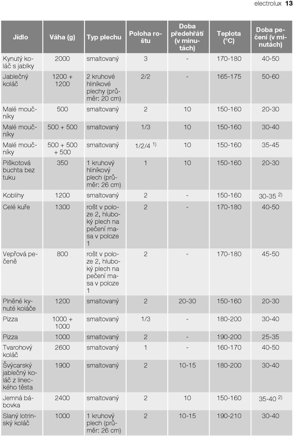 smaltovaný /2/4 ) 0 50-60 35-45 + 500 350 kruhový 0 50-60 20-30 hliníkový plech (průměr: 26 cm) Koblihy 200 smaltovaný 2-50-60 30-35 2) Celé kuře 300 rošt v poloze 2, hluboký plech na pečení masa v