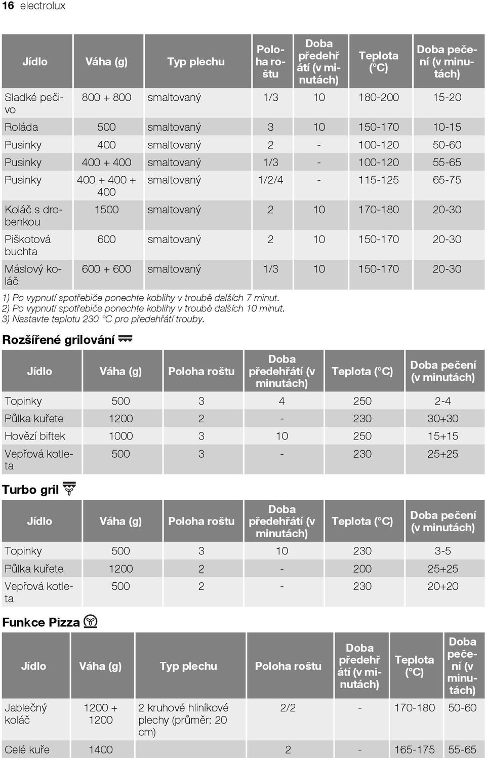 Piškotová 600 smaltovaný 2 0 50-70 20-30 buchta Máslový 600 + 600 smaltovaný /3 0 50-70 20-30 ) Po vypnutí spotřebiče ponechte koblihy v troubě dalších 7 minut.