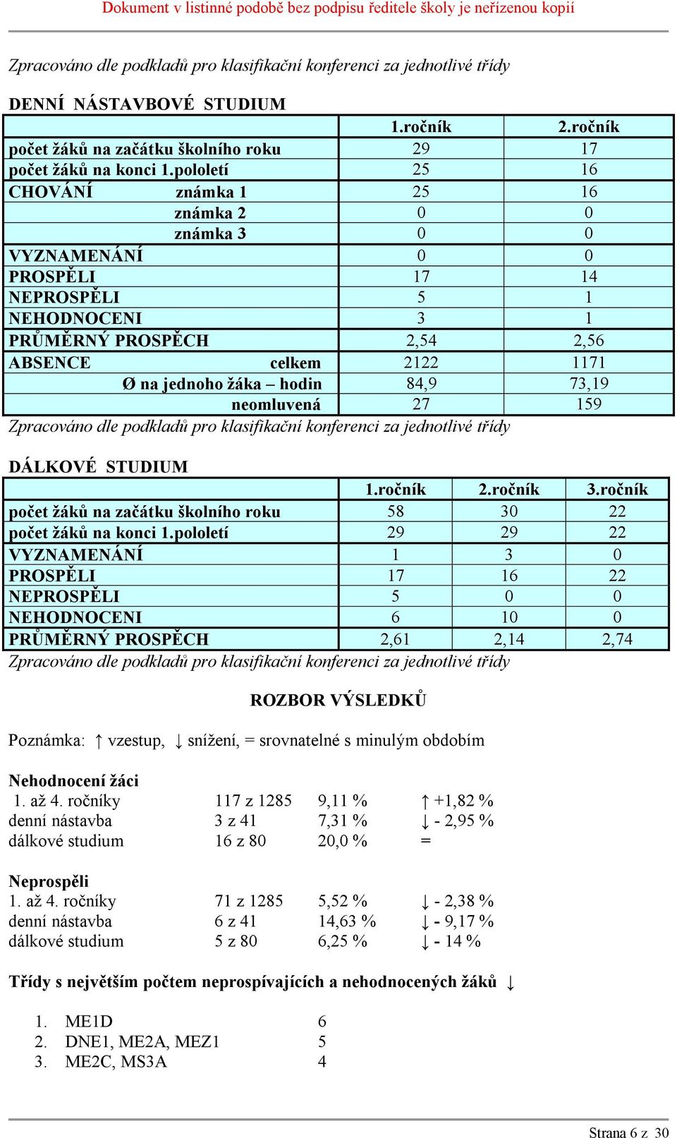 hodin 84,9 73,19 neomluvená 27 159 Zpracováno dle podkladů pro klasifikační konferenci za jednotlivé třídy DÁLKOVÉ STUDIUM 1.ročník 2.ročník 3.