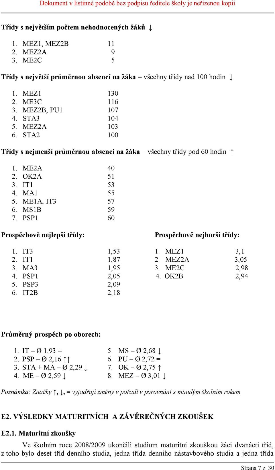 PSP1 60 Prospěchově nejlepší třídy: Prospěchově nejhorší třídy: 1. IT3 1,53 1. MEZ1 3,1 2. IT1 1,87 2. MEZ2A 3,05 3. MA3 1,95 3. ME2C 2,98 4. PSP1 2,05 4. OK2B 2,94 5. PSP3 2,09 6.