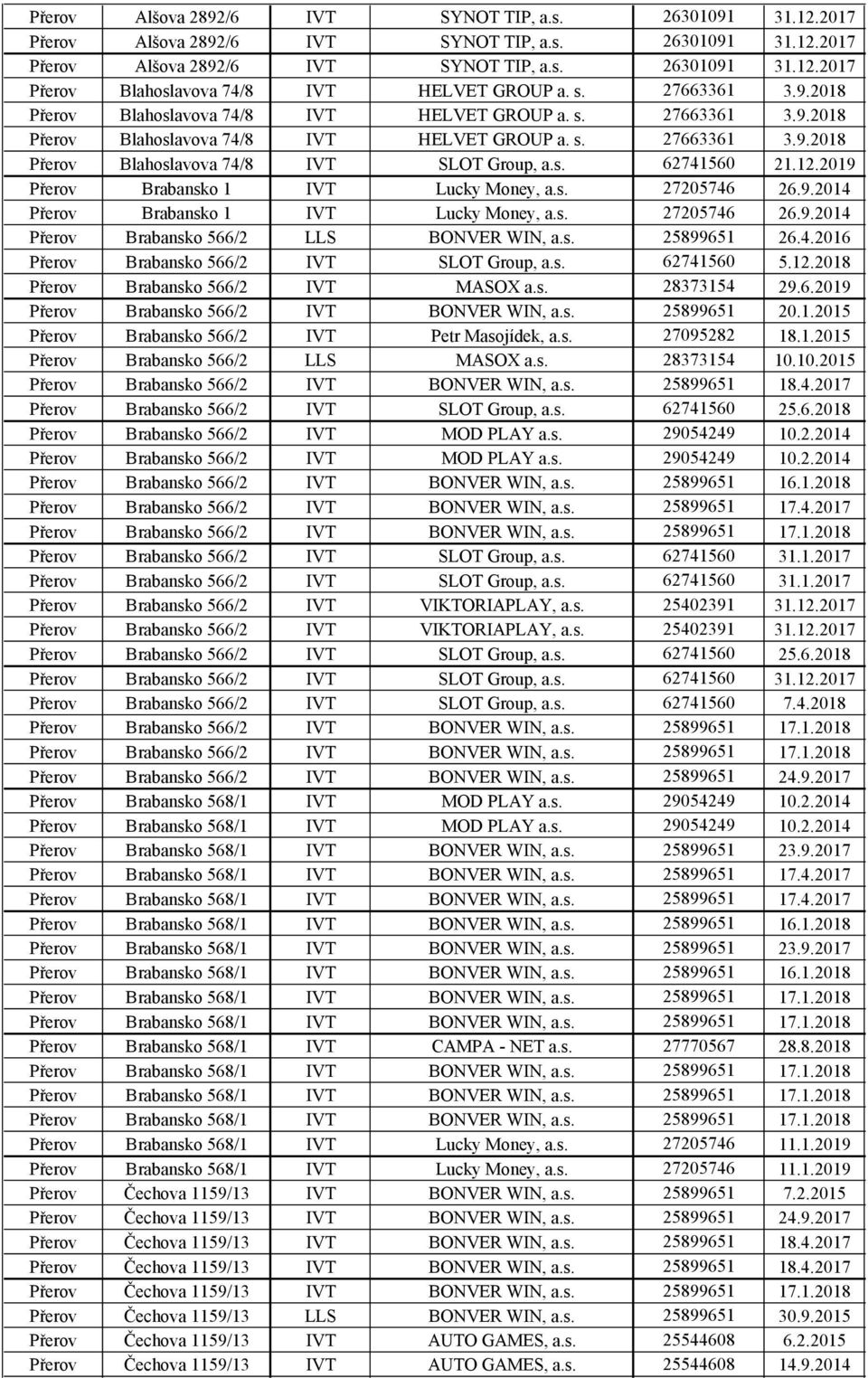 s. 62741560 5.12.2018 Brabansko 566/2 MASOX a.s. 28373154 29.6.2019 Brabansko 566/2 BONVER WIN, a.s. 25899651 20.1.2015 Brabansko 566/2 Petr Masojídek, a.s. 27095282 18.1.2015 Brabansko 566/2 LLS MASOX a.