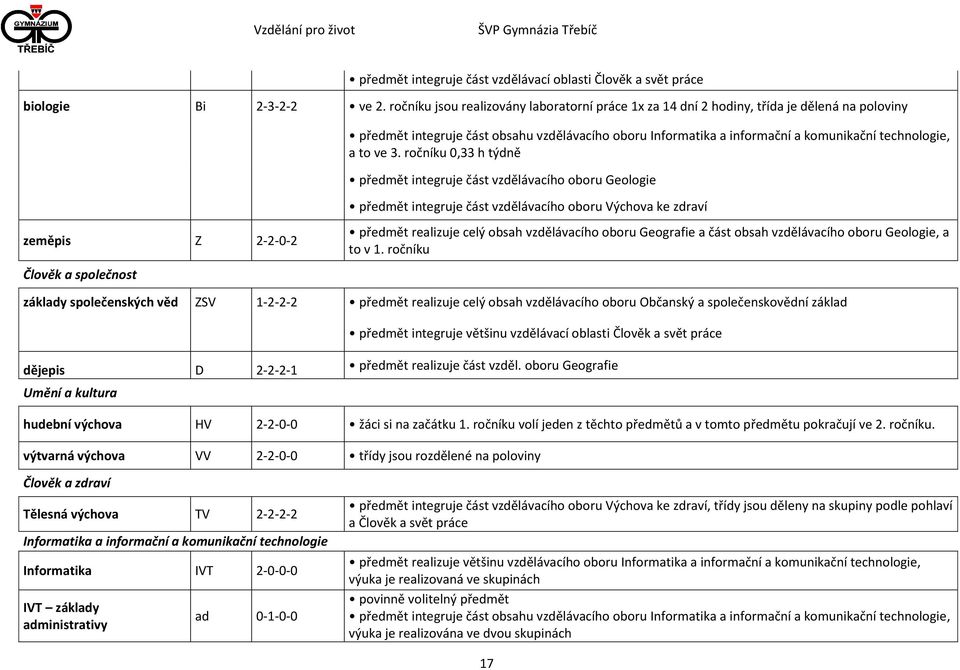 ve 3. ročníku 0,33 h týdně předmět integruje část vzdělávacího oboru Geologie předmět integruje část vzdělávacího oboru Výchova ke zdraví zeměpis Z 2-2-0-2 předmět realizuje celý obsah vzdělávacího