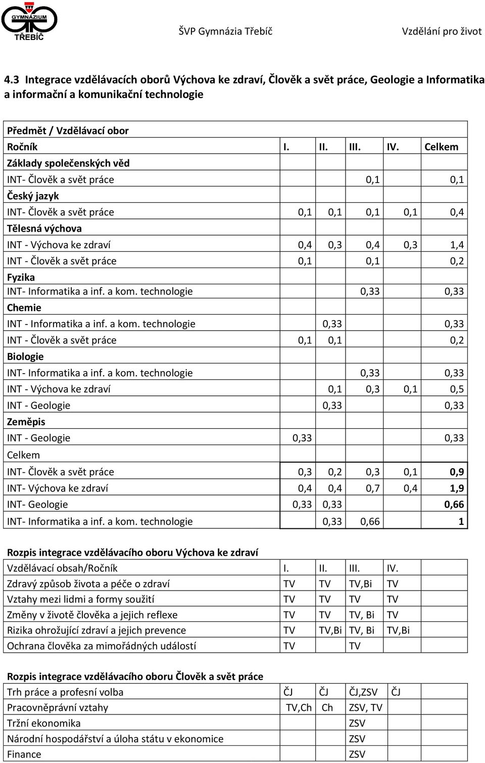 Celkem Základy společenských věd INT- Člověk a svět práce 0,1 0,1 Český jazyk INT- Člověk a svět práce 0,1 0,1 0,1 0,1 0,4 Tělesná výchova INT - Výchova ke zdraví 0,4 0,3 0,4 0,3 1,4 INT - Člověk a