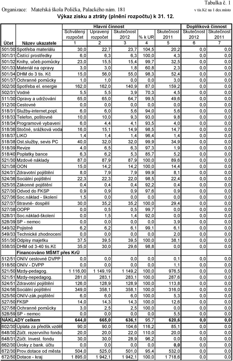 materiálu 30,0 22,7 23,7 104,5 20,2 0,0 0,0 501/31 Čistící prostředky 6,0 6,3 6,3 100,0 4,3 0,0 0,0 501/32 Knihy, učeb.