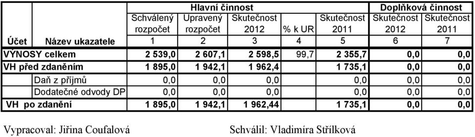 2 355,7 0,0 0,0 1 895,0 1 942,1 1 962,4 1 735,1 0,0 0,0 Daň z příjmů 0,0 0,0 0,0 0,0 0,0 0,0 Dodatečné odvody DP 0,0 0,0