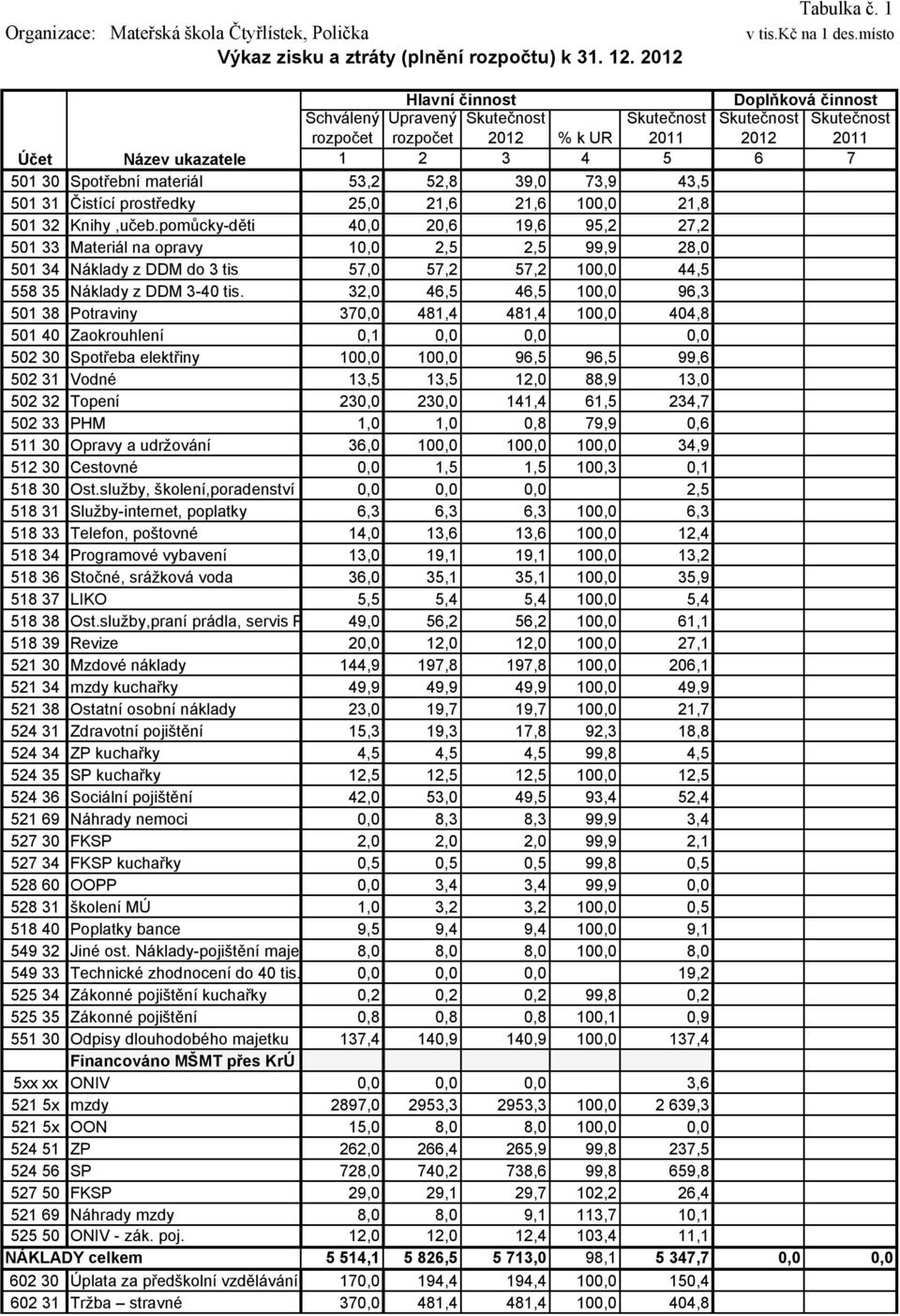 materiál 53,2 52,8 39,0 73,9 43,5 501 31 Čistící prostředky 25,0 21,6 21,6 100,0 21,8 501 32 Knihy,učeb.